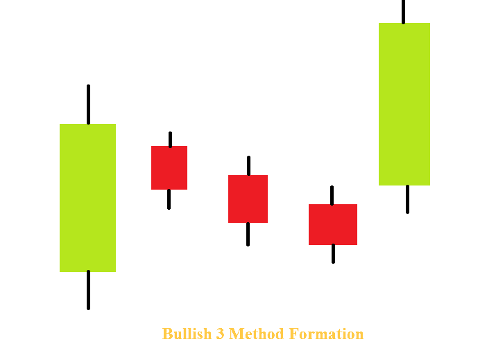Method Formation/ Mẫu hình 3 nến tăng