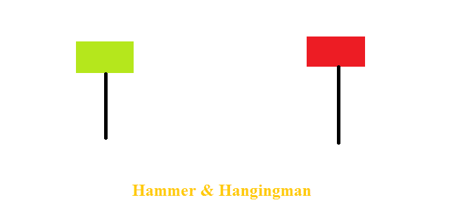 Nến Hammer (nến búa) & Hangingman (nến treo cổ)