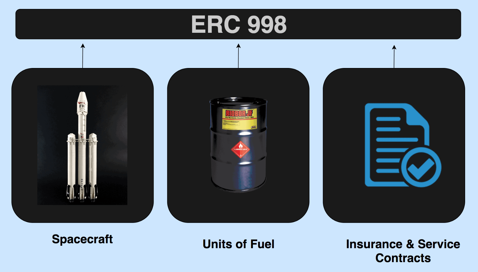 Tiêu chuẩn token ERC998 sẽ cho phép một loạt các trường hợp sử dụng mới