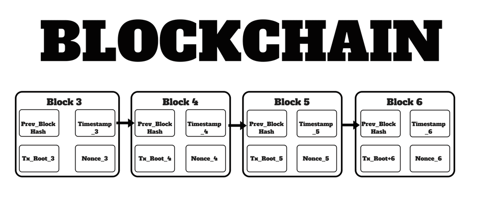Chuỗi khối (Blockchain) là gì?