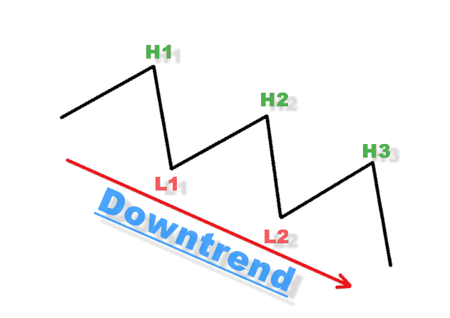 DownTrend là gì?