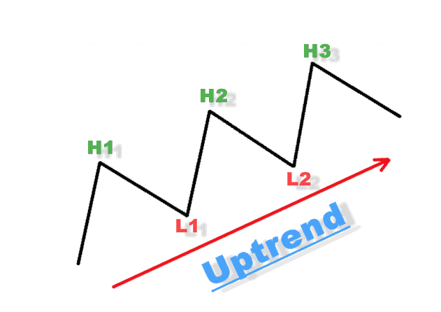 UpTrend là gì?