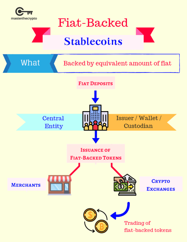 Stablecoin được hỗ trợ bởi tiền tệ fiat