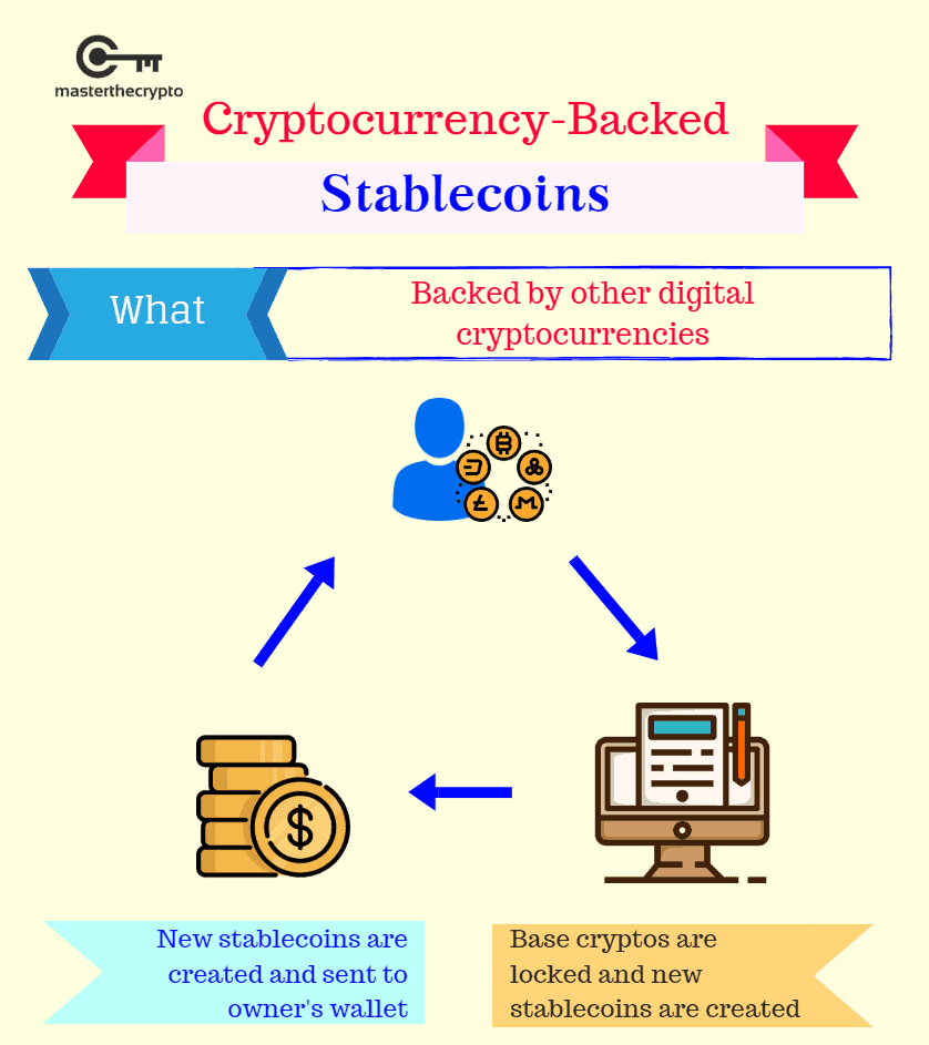 Stablecoin được hỗ trợ bởi Cryptocurrency
