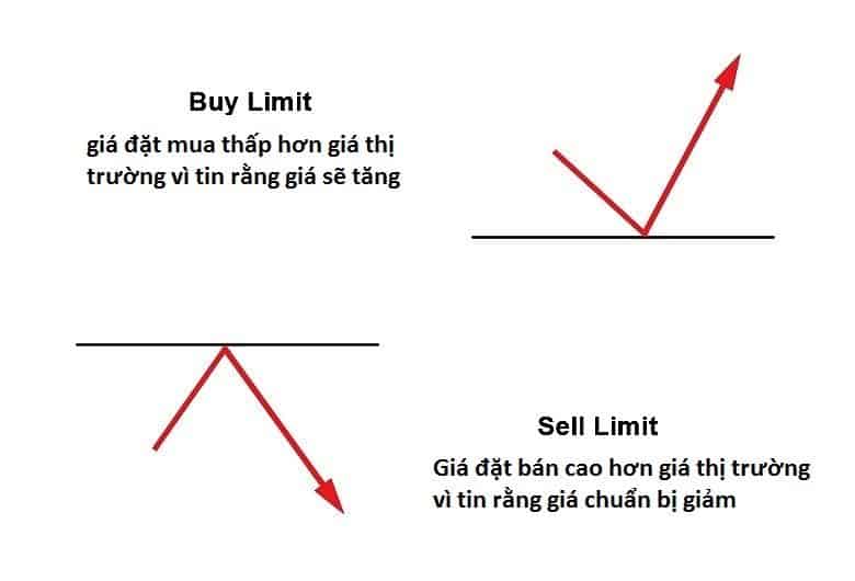 Lệnh Buy Limit và Sell Limit