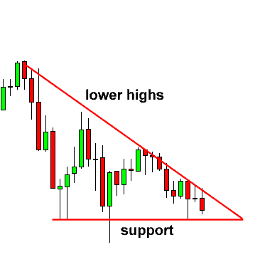 Cách giao dịch trong Mô hình giá Tam Giác Giảm (Descending Triangle)