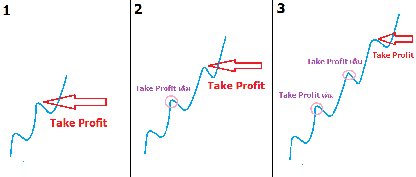 Chiến lược để Take Profit và tối đa lợi nhuận