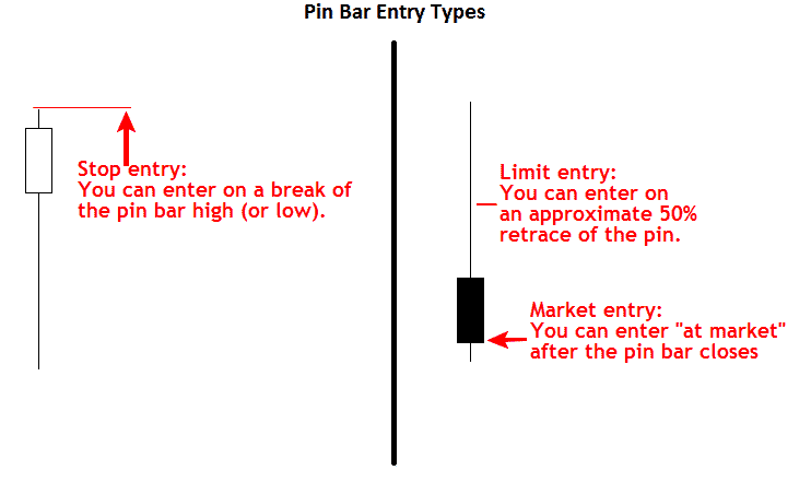 Cách giao dịch với Pin Bar