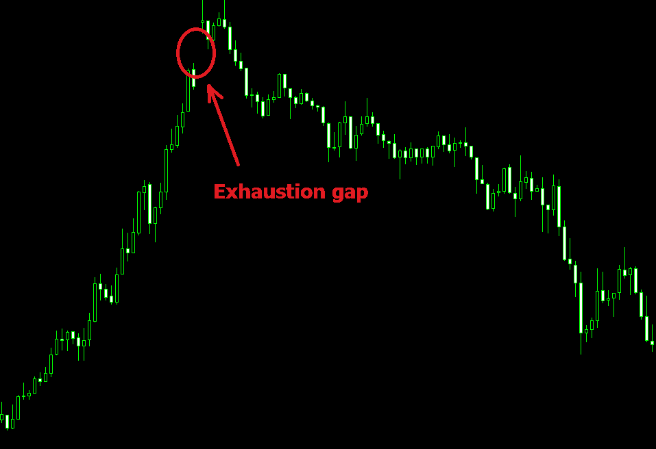 Exhaustion Gap