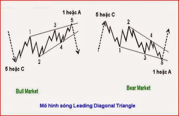Mô hình sóng chủ Leading Diagonal Triangle