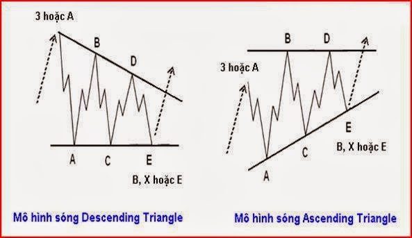 Mô hình sóng điều chỉnh Triangle