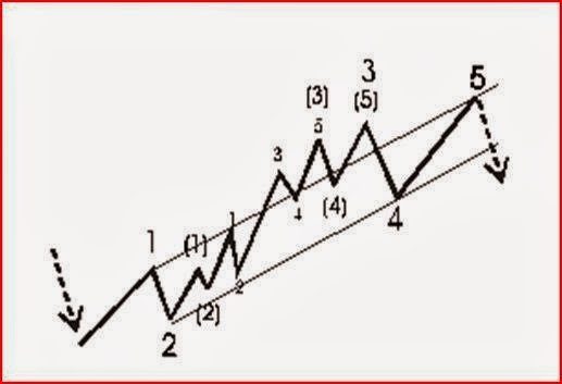 Vẽ kênh giá vận dụng lý thuyết sóng Elliott