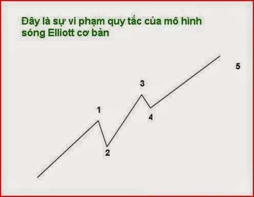 Quy tắc của các mô hình sóng Elliott