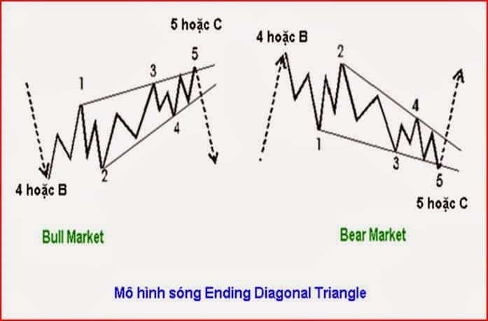 Mô hình sóng chủ Ending Diagonal Triangle