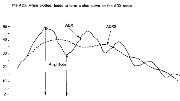 Chỉ báo Average Directional Movement Index Rating (ADXR) là gì?
