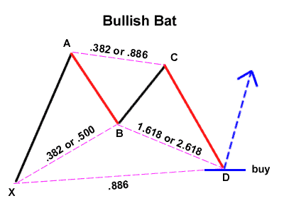 Mô hình con dơi (Bat Pattern)