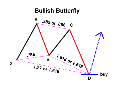 Mô hình con bướm (Butterfly Pattern)