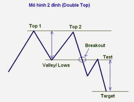 Mô hình 2 đỉnh (Double Top) là gì?