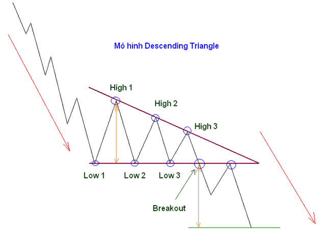 Mô hình giá tam giác (Symmetrical / Ascending / Descending Triangle)