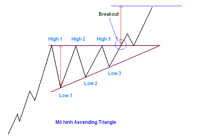 Mô hình giá tam giác (Symmetrical / Ascending / Descending Triangle)
