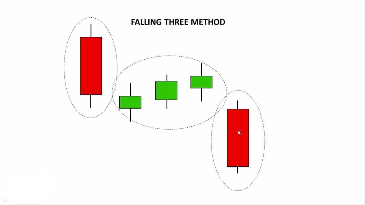 Falling Three Methods là gì?