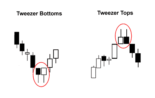 Tweezer Bottoms và Tweezer Tops