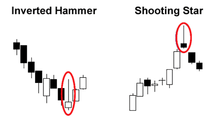 Inverted Hammer và Shooting Star
