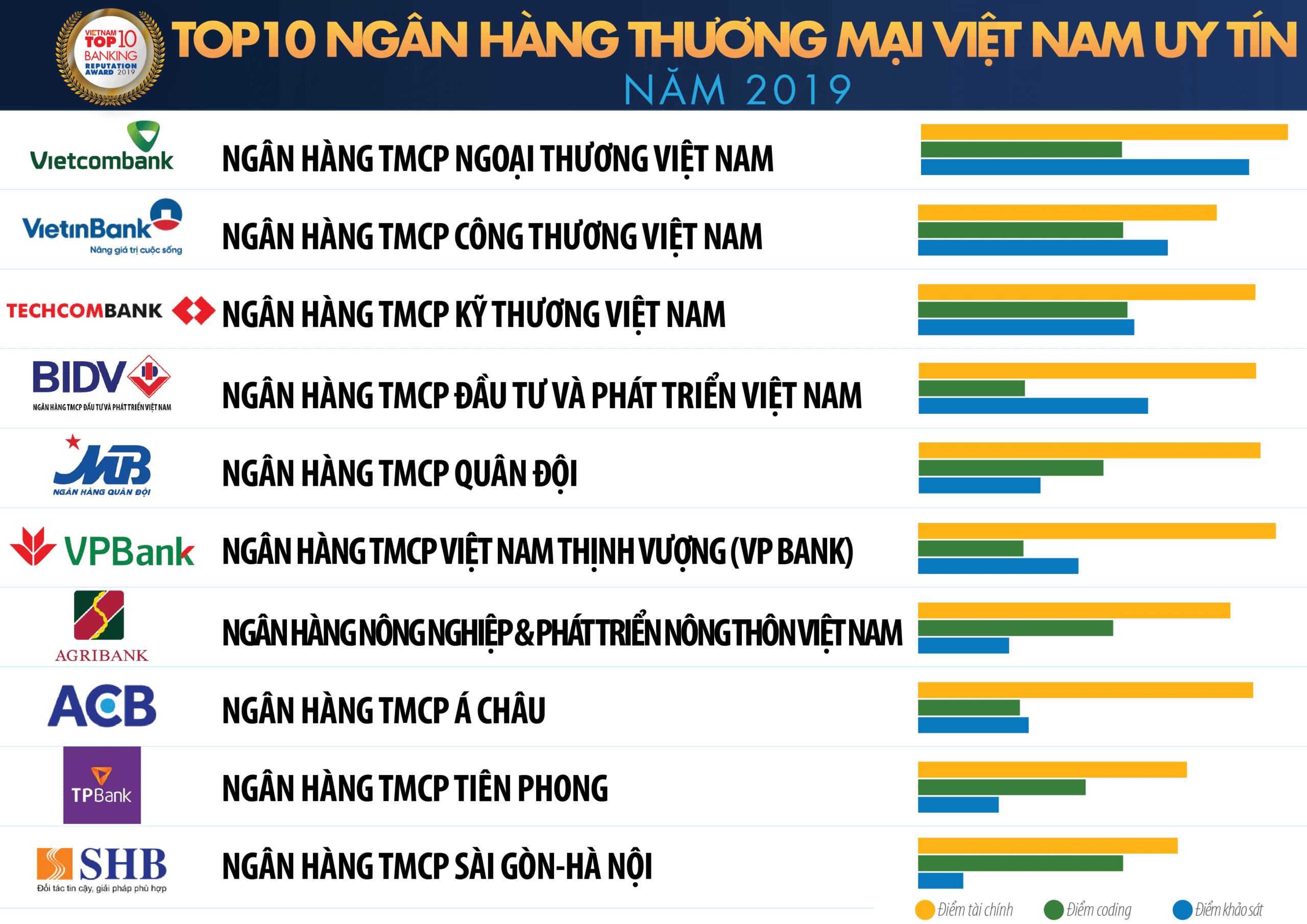 Danh sách 10 ngân hàng lớn nhất Việt Nam mới nhất