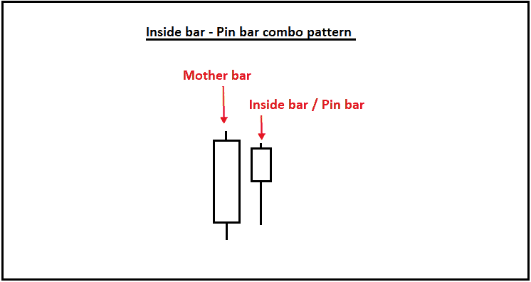 Inside Bar là gì? Hướng dẫn sử dụng Inside Bar