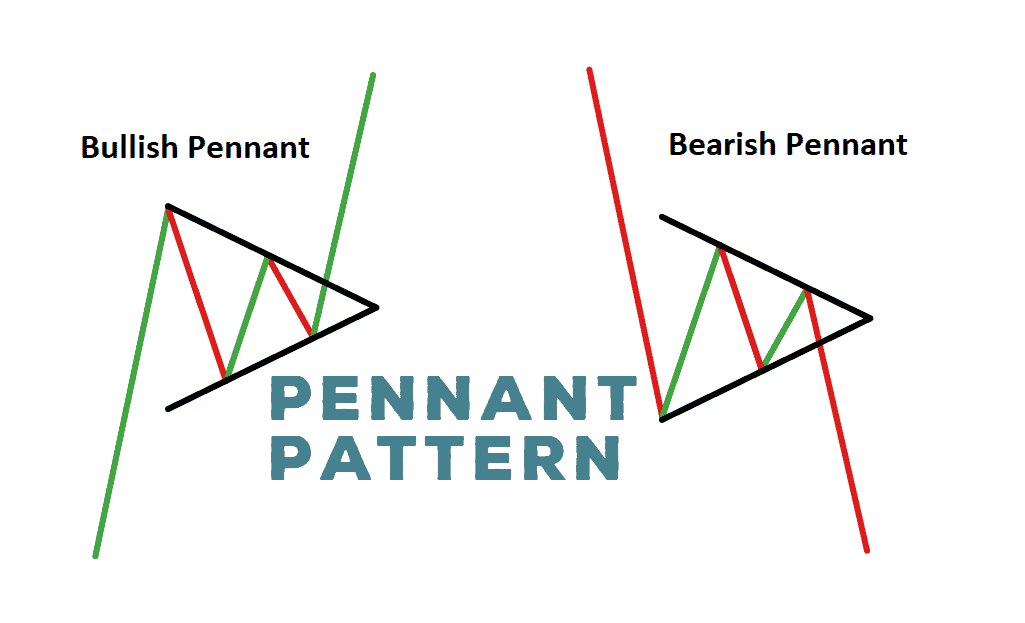Mô hình cờ đuôi nheo (Bullish và Bearish Pennant)