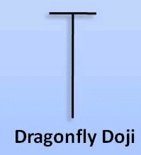 Nến Dragonfly Doji (Doji Chuồn Chuồn) là gì?