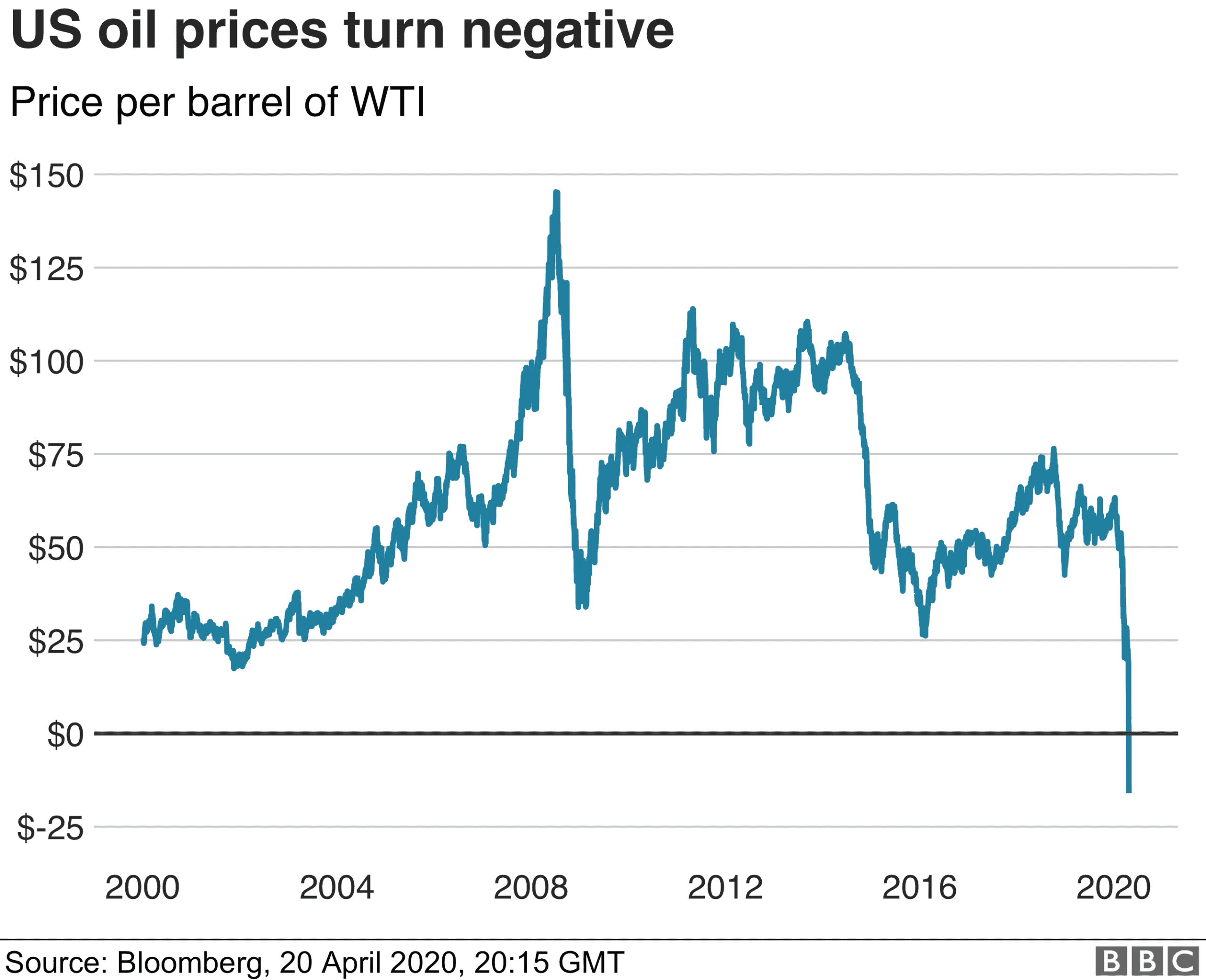 Lần đầu tiên giá dầu rớt xuống mức âm, mua dầu WTI ở đâu?