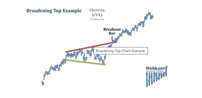 Mô Hình Giá Broadening (Mở Rộng) Top & Bottom là gì?