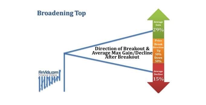 Mô Hình Giá Broadening (Mở Rộng) Top & Bottom là gì?