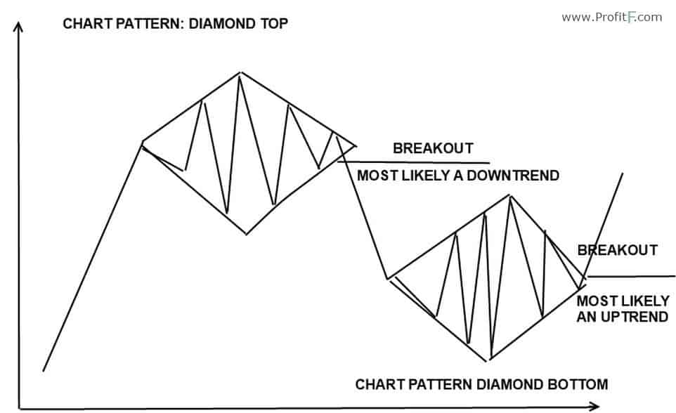 Mô hình giá Diamond (Kim Cương) Top & Bottom là gì?