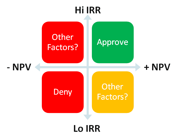 IRR là gì? Mối quan hệ giữa NPV và IRR