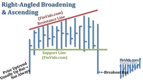 Mô hình giá Broadening Right Angled (Góc Phải Mở Rộng) là gì?