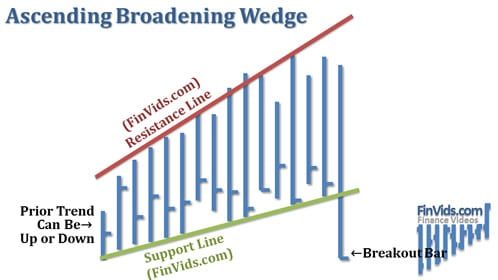Mô hình giá Broadening Wedge Ascending & Descending là gì?