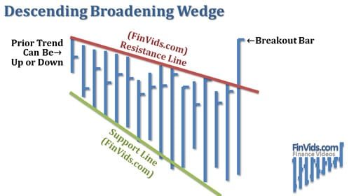 Mô hình giá Broadening Wedge Ascending & Descending là gì?