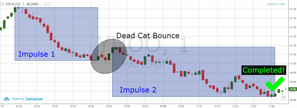Mô hình giá Dead Cat Bounce (DCB) là gì?