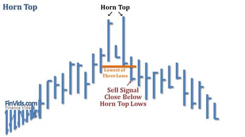 Mô hình giá Horn (Cặp Sừng) Top & Bottom là gì?
