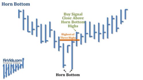 Mô hình giá Horn (Cặp Sừng) Top & Bottom là gì?