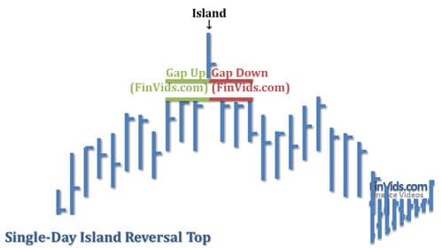 Mô hình giá Island Reversal (Hòn Đảo Bị Đảo Chiều) là gì?