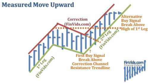 Mô hình giá Measured Move (Chuyển Động Đều) là gì?