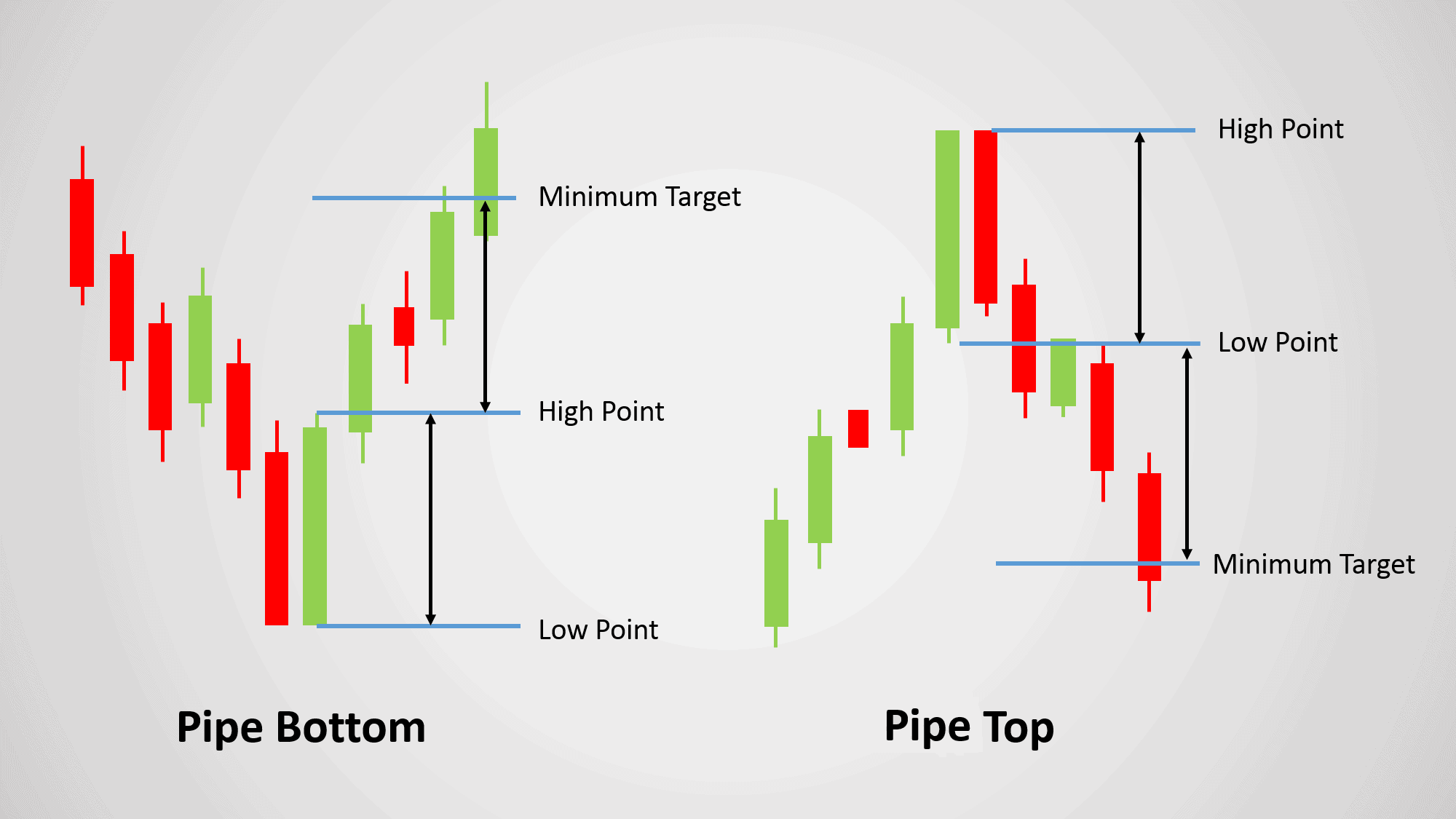Mô hình giá Pipe Top & Bottom là gì?