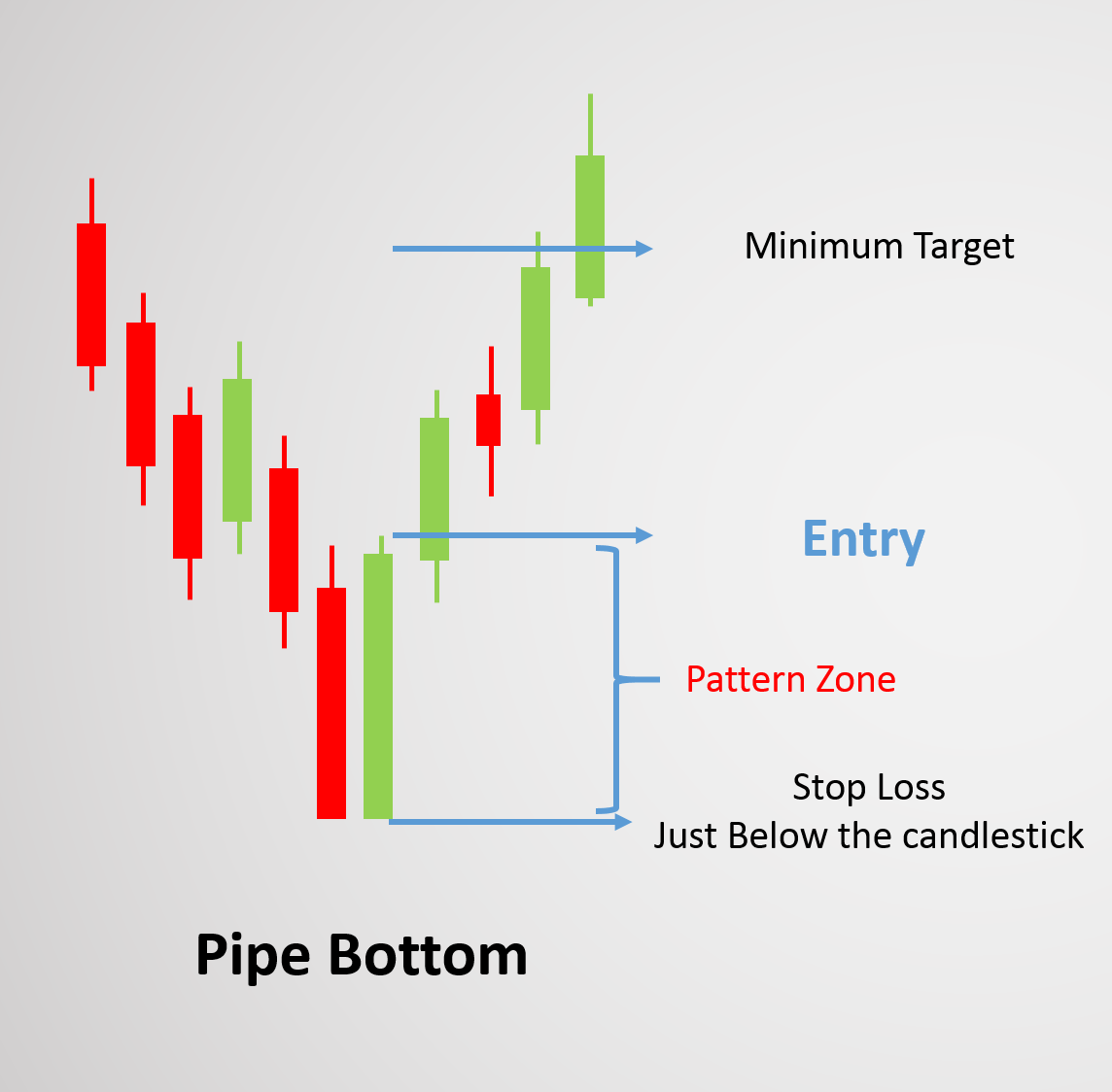 Mô hình giá Pipe Top & Bottom là gì?