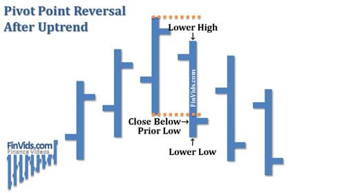 Mô hình giá Pivot Point Reversal (Điểm Xoay Đảo Chiều) là gì?