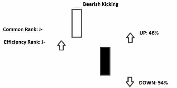 Mô hình nến Bearish Kicking (Đẩy Giá Giảm) là gì?