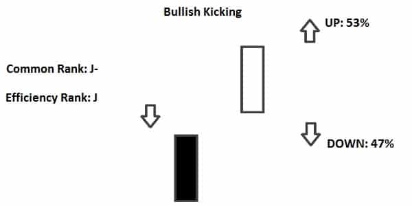 Mô hình nến Bullish Kicking (Đẩy Giá Tăng) là gì?