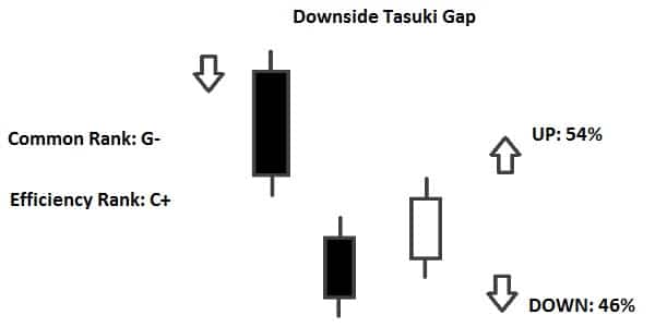 Mô hình nến Downside Gap Tasuki (Khoảng Trống Giảm Giá Tasuki) là gì?